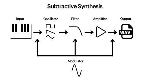wazeable meaning|Wavetable synthesis .
